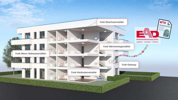 Zukunftssicheres Funksystem zur Fernauslesung